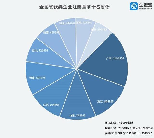 中國經(jīng)濟的韌性！餐飲企業(yè)前3月注銷2.8萬家3月新增17萬家