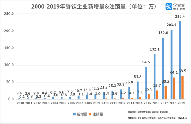 中國經(jīng)濟的韌性！餐飲企業(yè)前3月注銷2.8萬家3月新增17萬家