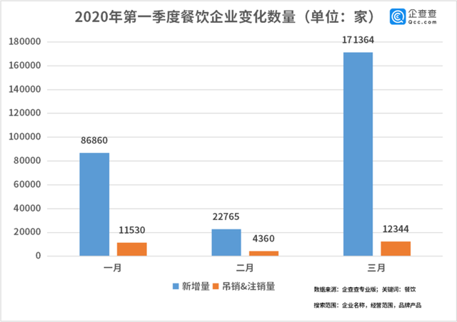 中國經(jīng)濟的韌性！餐飲企業(yè)前3月注銷2.8萬家3月新增17萬家